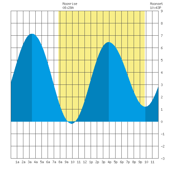 Seal Cape tide chart for Monday, April 12, 2021