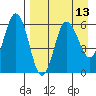 Seal Cape tide chart for Tuesday, April 13, 2021