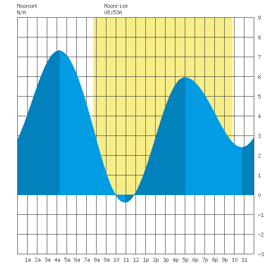 Seal Cape tide chart for Wednesday, April 14, 2021