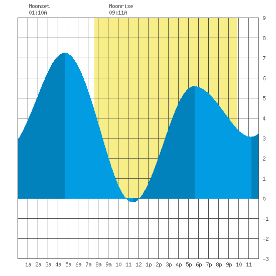 Seal Cape tide chart for Thursday, April 15, 2021