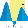 Seal Cape tide chart for Thursday, April 1, 2021