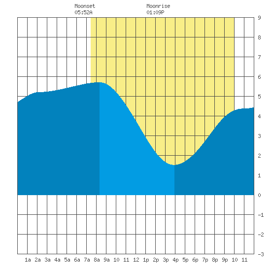 Seal Cape tide chart for Tuesday, April 20, 2021