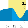 Seal Cape tide chart for Wednesday, April 21, 2021