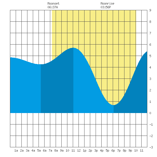 Seal Cape tide chart for Thursday, April 22, 2021