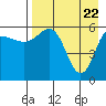 Seal Cape tide chart for Thursday, April 22, 2021