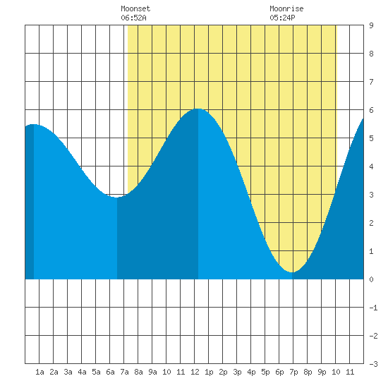 Seal Cape tide chart for Friday, April 23, 2021
