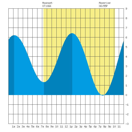 Seal Cape tide chart for Saturday, April 24, 2021