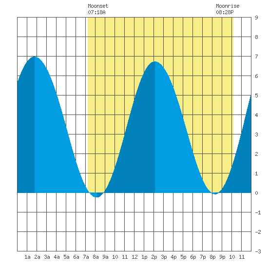 Seal Cape tide chart for Sunday, April 25, 2021