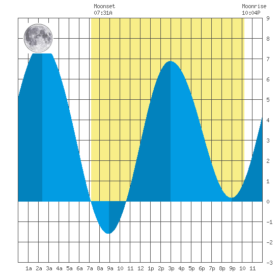 Seal Cape tide chart for Monday, April 26, 2021