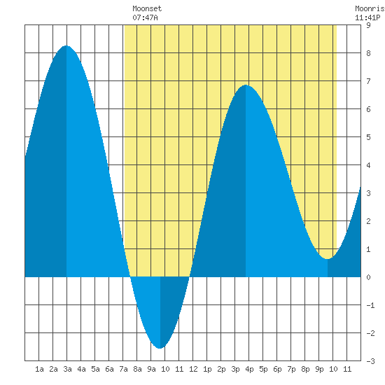 Seal Cape tide chart for Tuesday, April 27, 2021