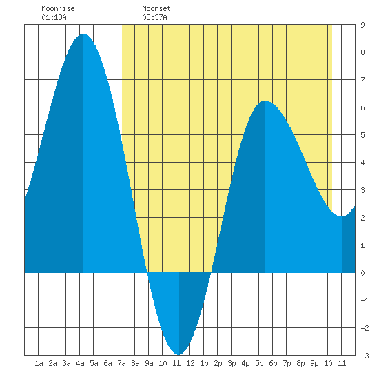 Seal Cape tide chart for Thursday, April 29, 2021