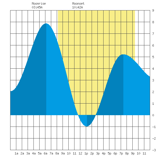 Seal Cape tide chart for Friday, April 2, 2021
