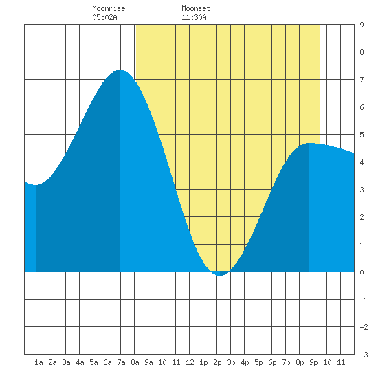 Seal Cape tide chart for Saturday, April 3, 2021