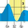 Seal Cape tide chart for Saturday, April 3, 2021