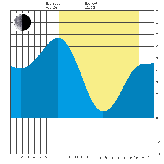 Seal Cape tide chart for Sunday, April 4, 2021