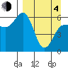 Seal Cape tide chart for Sunday, April 4, 2021