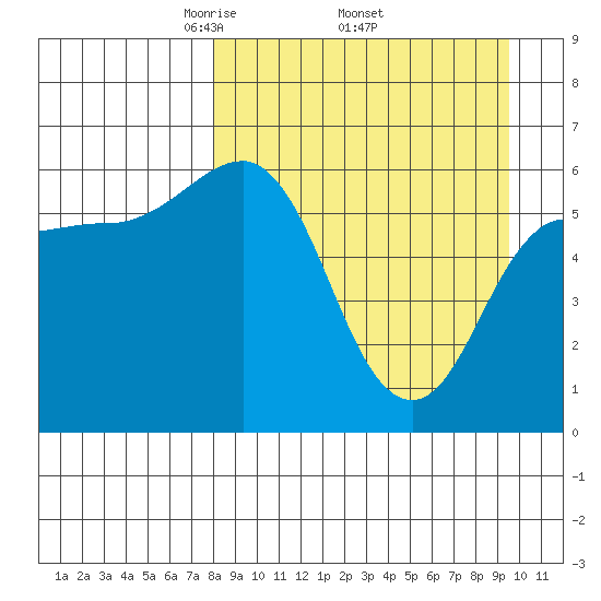 Seal Cape tide chart for Monday, April 5, 2021