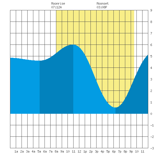 Seal Cape tide chart for Tuesday, April 6, 2021