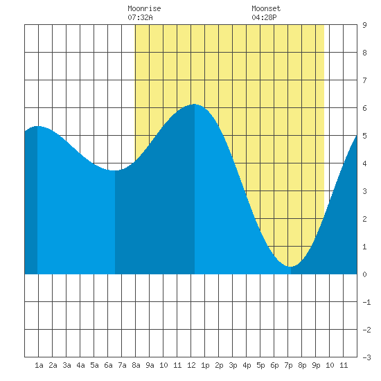 Seal Cape tide chart for Wednesday, April 7, 2021