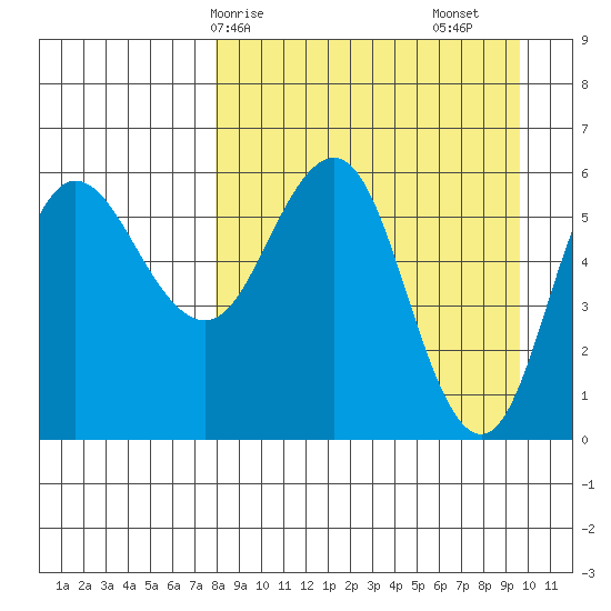 Seal Cape tide chart for Thursday, April 8, 2021