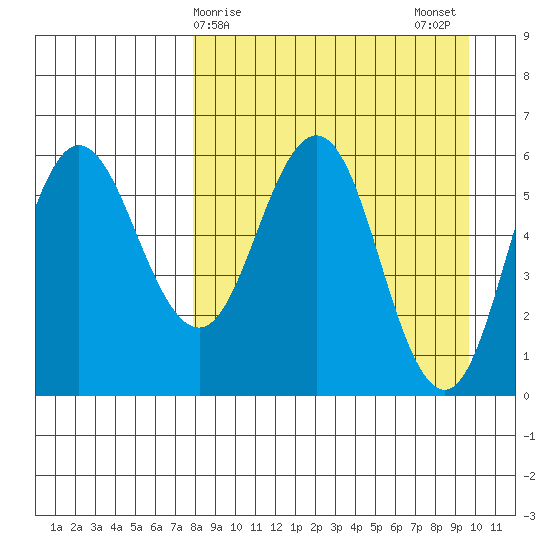 Seal Cape tide chart for Friday, April 9, 2021