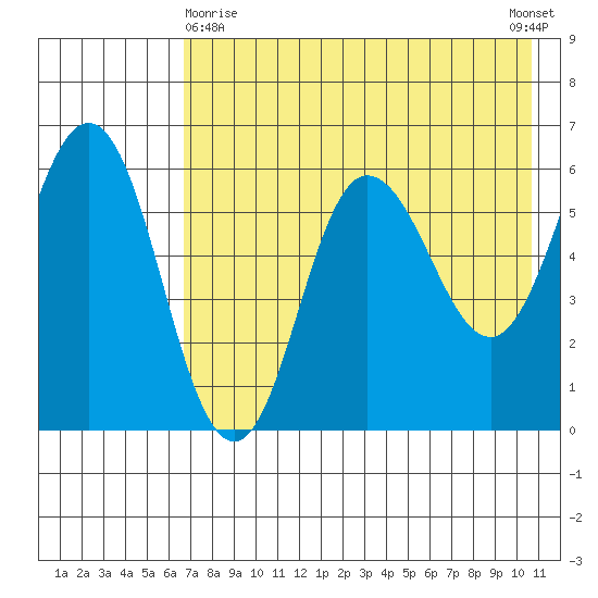 Seal Cape tide chart for Monday, May 10, 2021