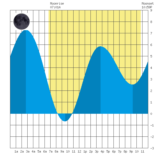 Seal Cape tide chart for Tuesday, May 11, 2021