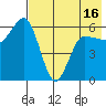 Seal Cape tide chart for Sunday, May 16, 2021