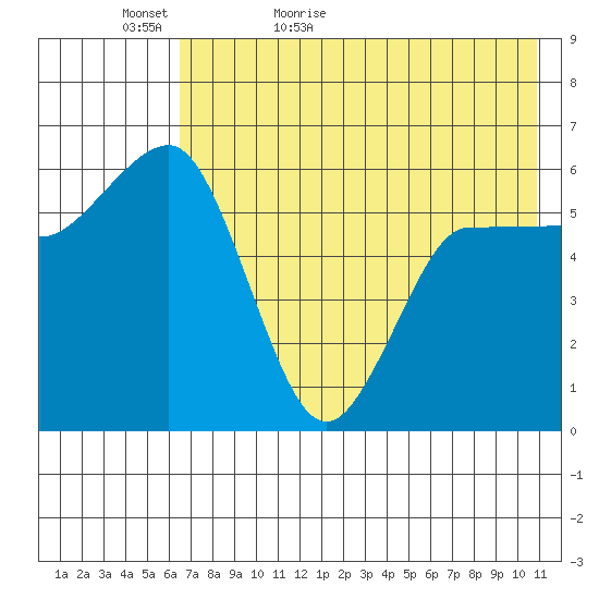 Seal Cape tide chart for Monday, May 17, 2021