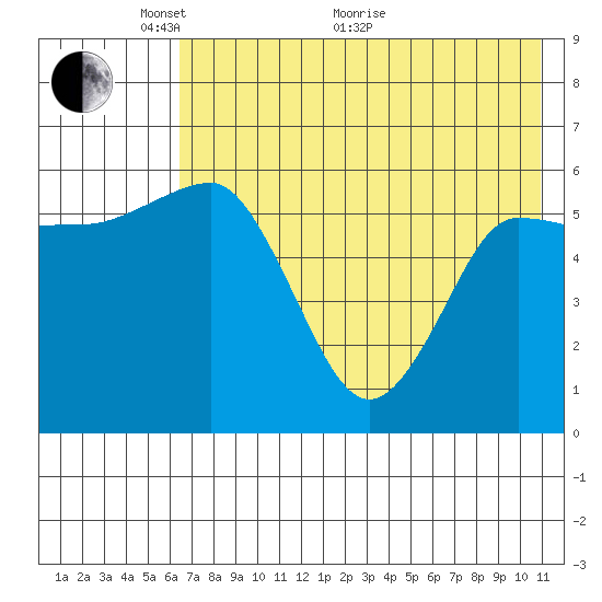 Seal Cape tide chart for Wednesday, May 19, 2021