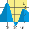 Seal Cape tide chart for Saturday, May 1, 2021