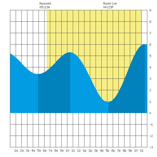 Seal Cape tide chart for Friday, May 21, 2021