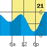 Seal Cape tide chart for Friday, May 21, 2021