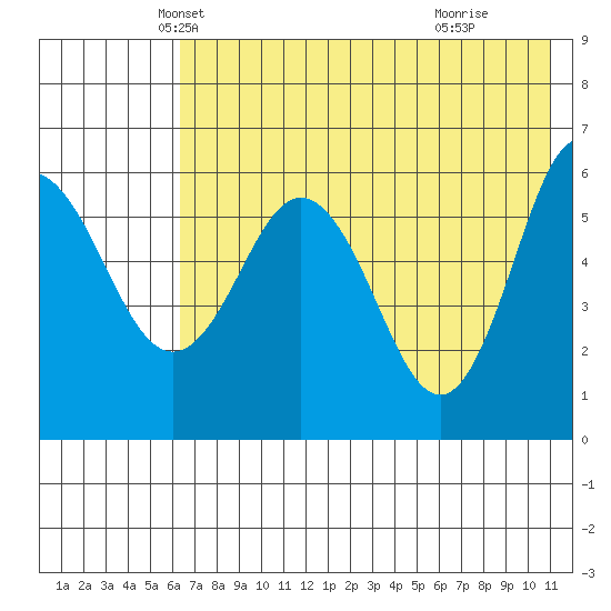 Seal Cape tide chart for Saturday, May 22, 2021