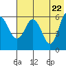 Seal Cape tide chart for Saturday, May 22, 2021