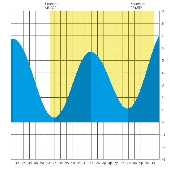 Seal Cape tide chart for Sunday, May 23, 2021