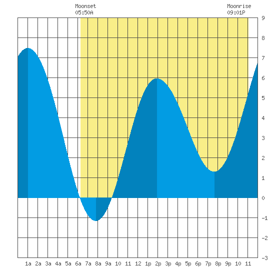 Seal Cape tide chart for Monday, May 24, 2021