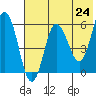 Seal Cape tide chart for Monday, May 24, 2021