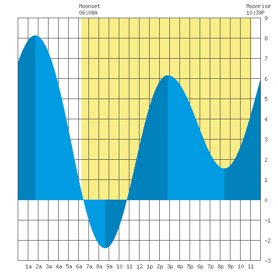 Seal Cape tide chart for Tuesday, May 25, 2021