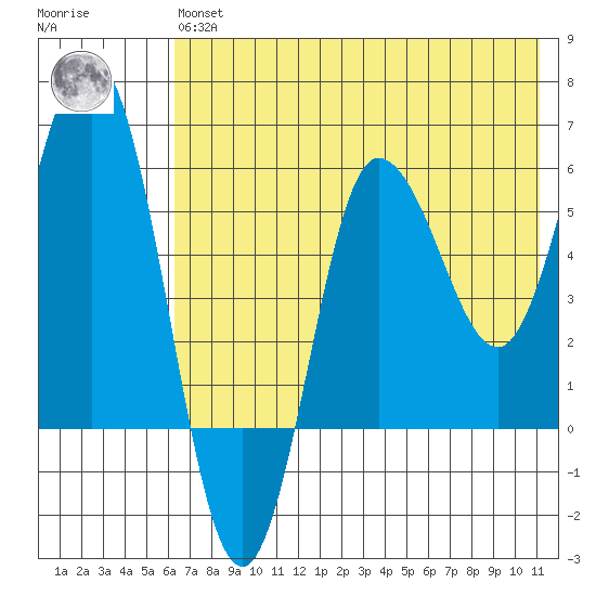 Seal Cape tide chart for Wednesday, May 26, 2021