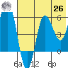 Seal Cape tide chart for Wednesday, May 26, 2021