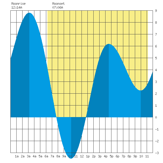 Seal Cape tide chart for Thursday, May 27, 2021