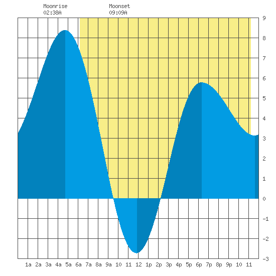 Seal Cape tide chart for Saturday, May 29, 2021