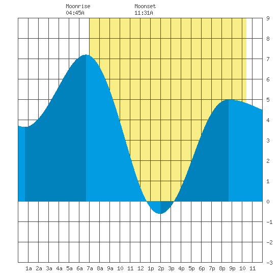 Seal Cape tide chart for Sunday, May 2, 2021