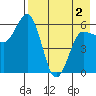 Seal Cape tide chart for Sunday, May 2, 2021