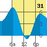 Seal Cape tide chart for Monday, May 31, 2021