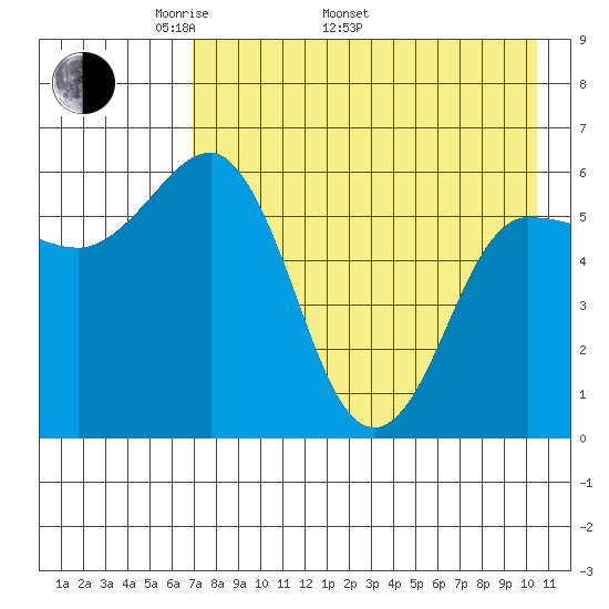 Seal Cape tide chart for Monday, May 3, 2021