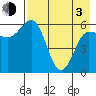 Seal Cape tide chart for Monday, May 3, 2021