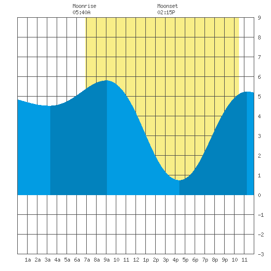 Seal Cape tide chart for Tuesday, May 4, 2021