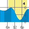 Seal Cape tide chart for Tuesday, May 4, 2021
